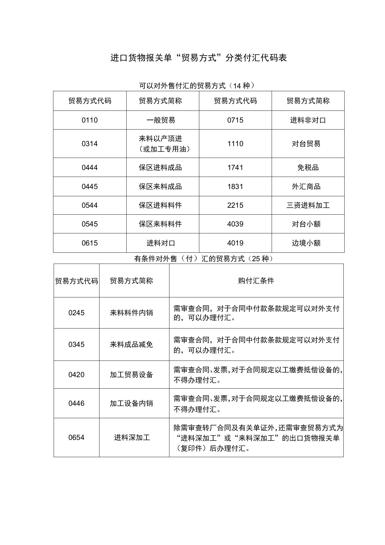 进口货物报关单“贸易方式”分类付汇代码表