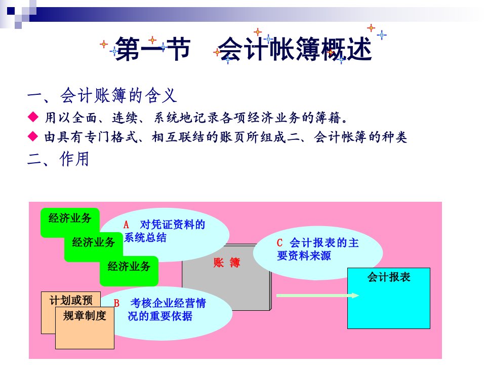 会计帐簿的设置与登记40页PPT