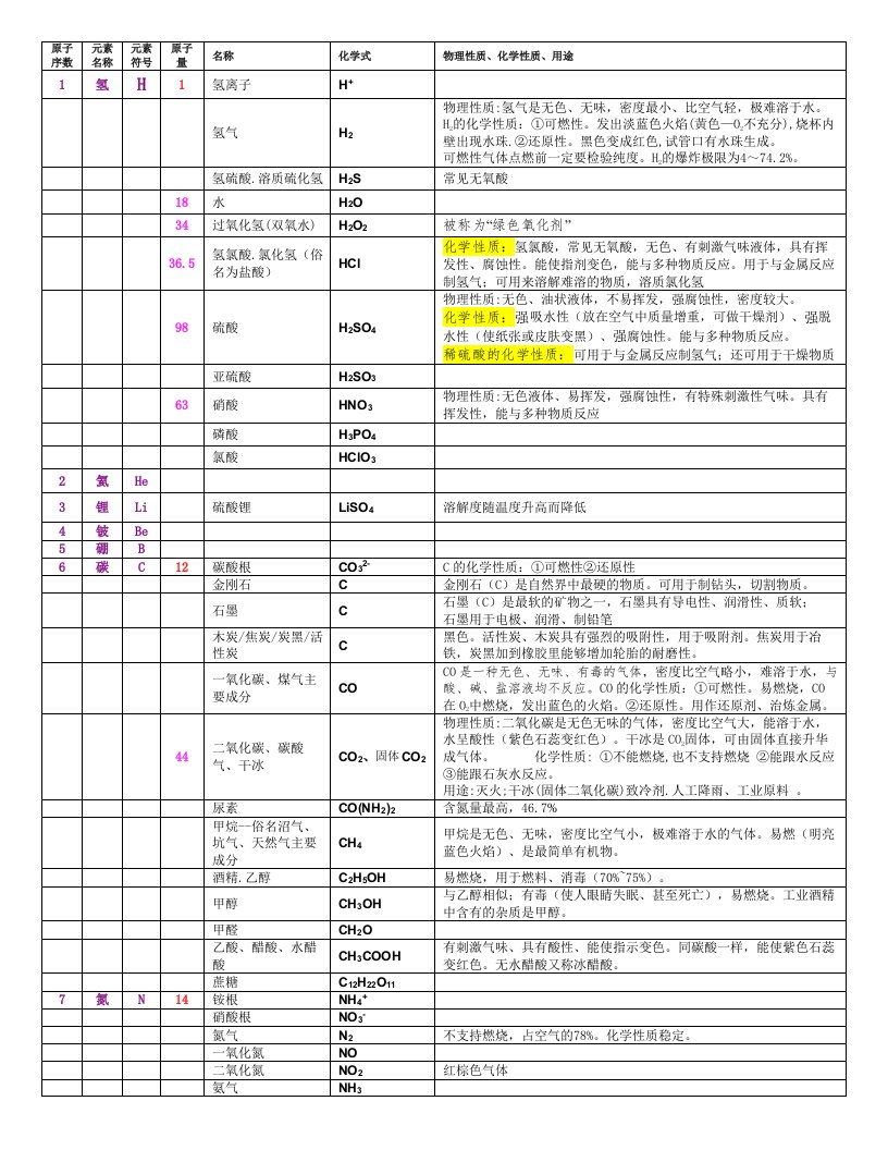 识记初三化学式3页