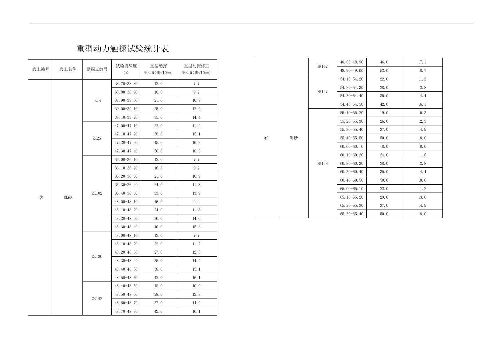 重型动力触探试验统计表A3