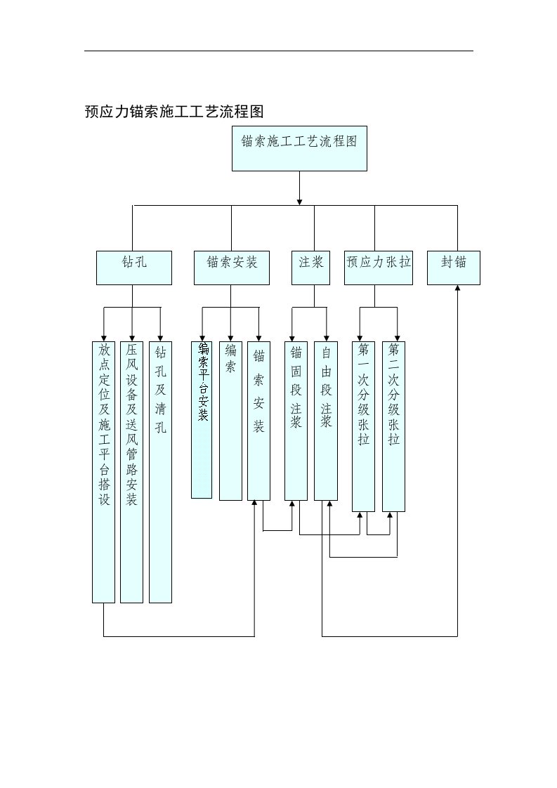 预应力锚索施工工艺流程图