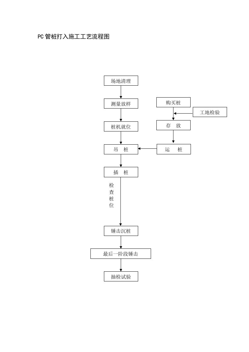 施工组织-PC管桩打入施工工艺流程图