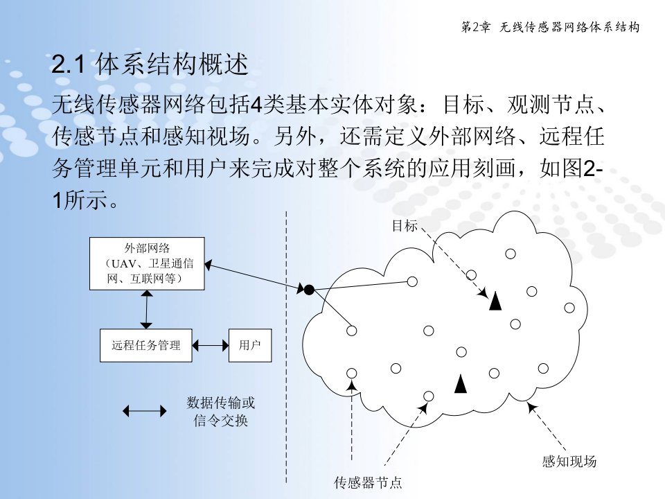 无线传感器网络体系结构