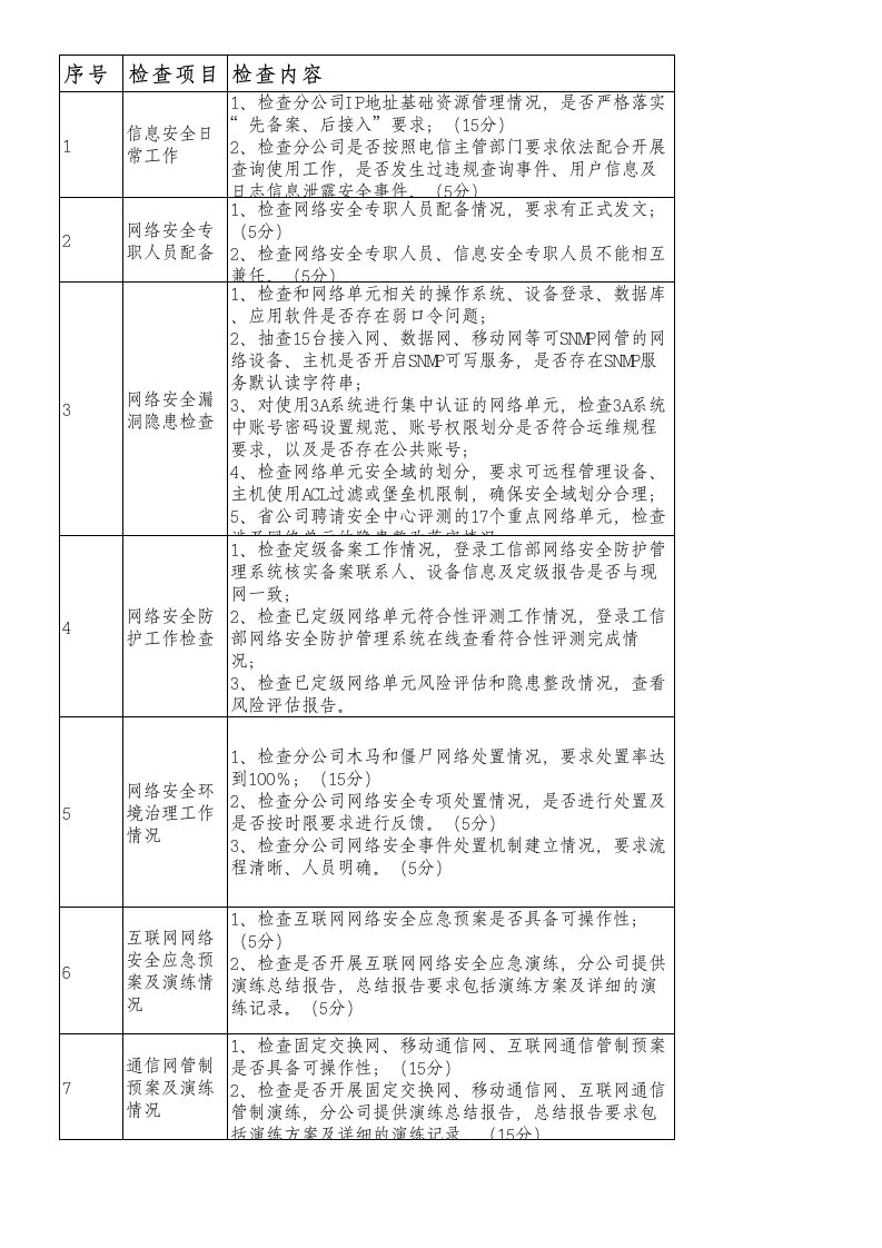 2014年网络安全检查评分表