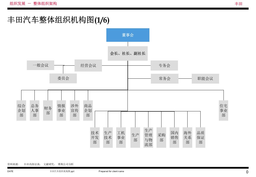 丰田汽车组织机构图