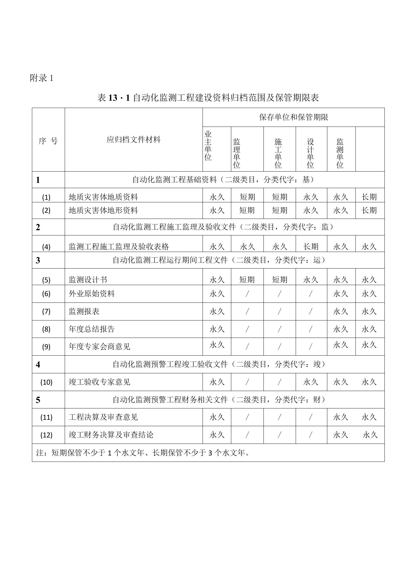 地质灾害隐患点自动化监测施工过程、监测设备选址、监理验收、人工地表位移观测墩施工、质量验收记录表