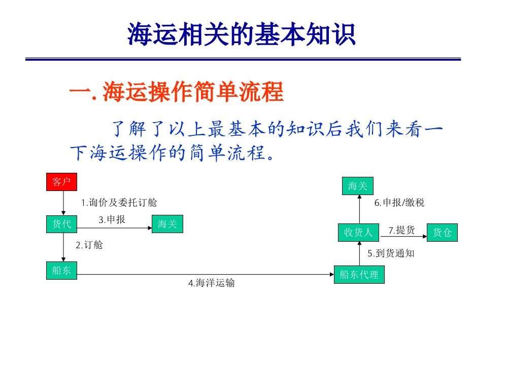 海运操作基本知识