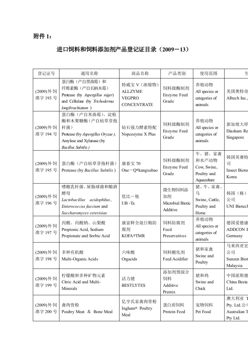 附件1：进口饲料和饲料添加剂产品登记证目录doc-中华人