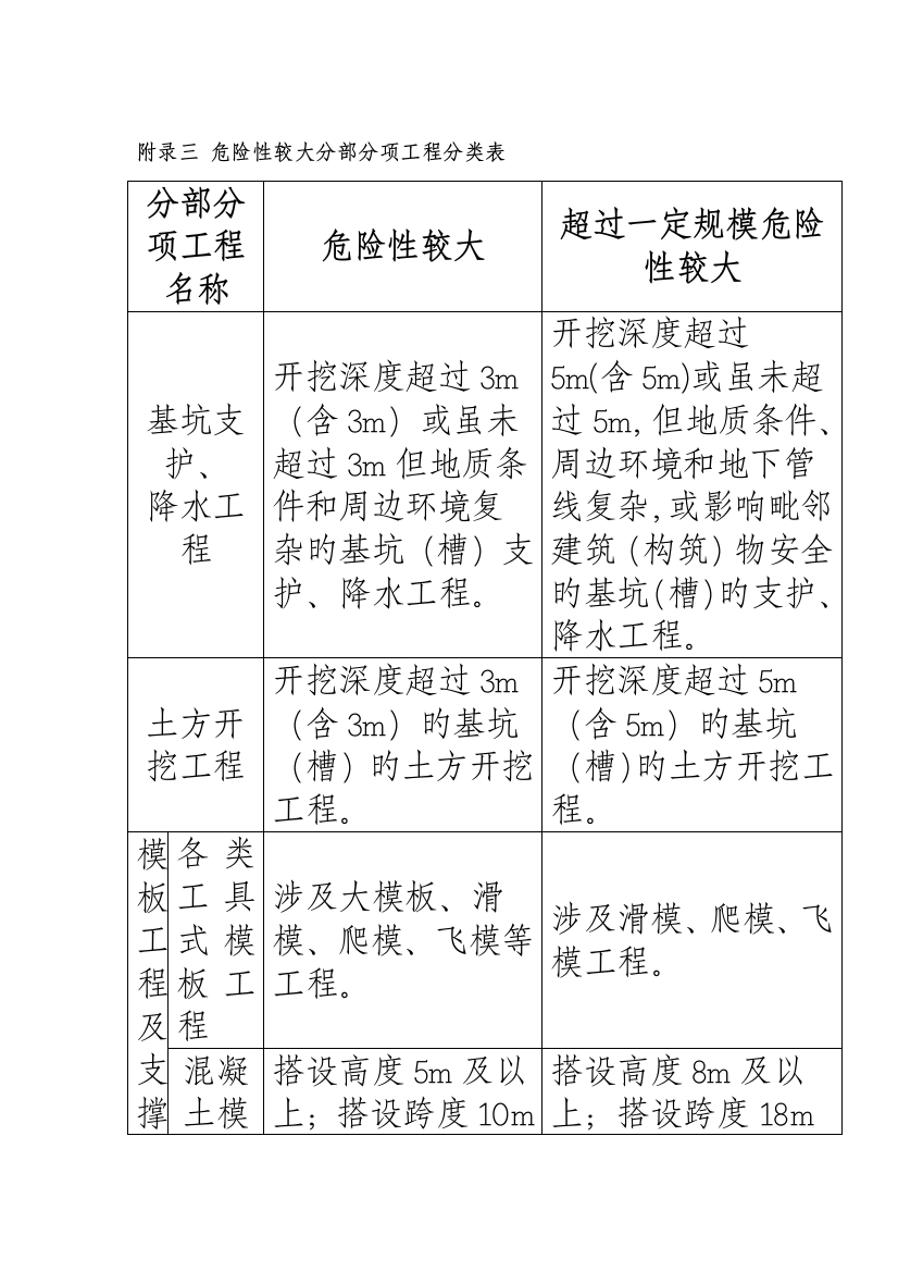 危险性较大分部分项工程分类表