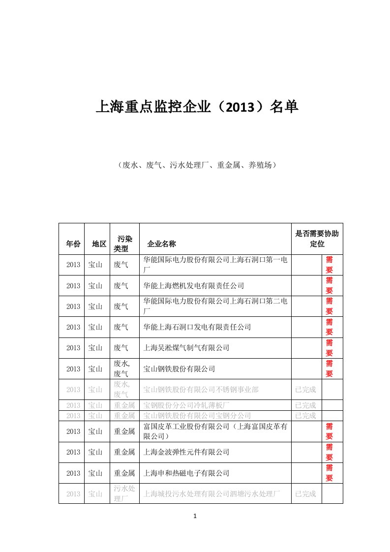 上海重点监控企业名单