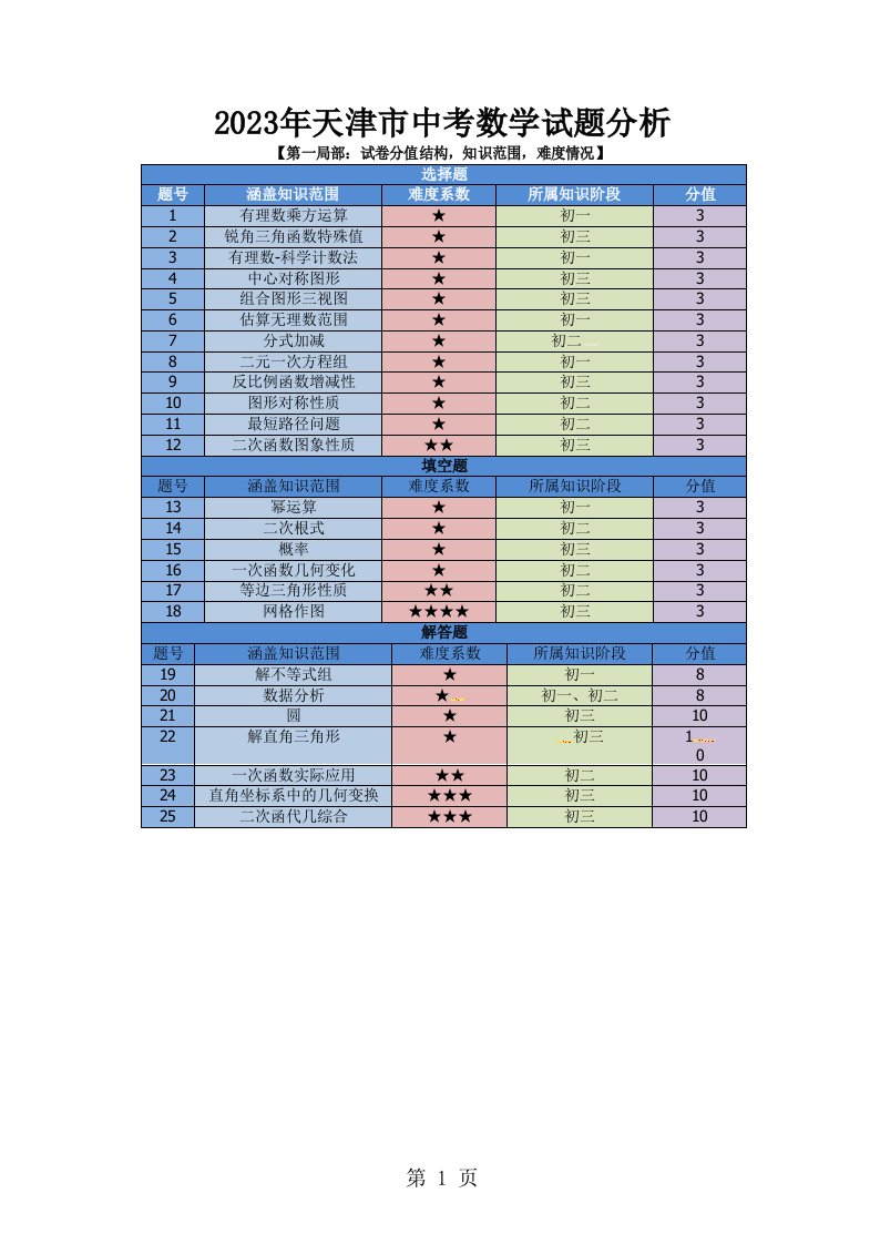 2023年天津市中考数学试题分析