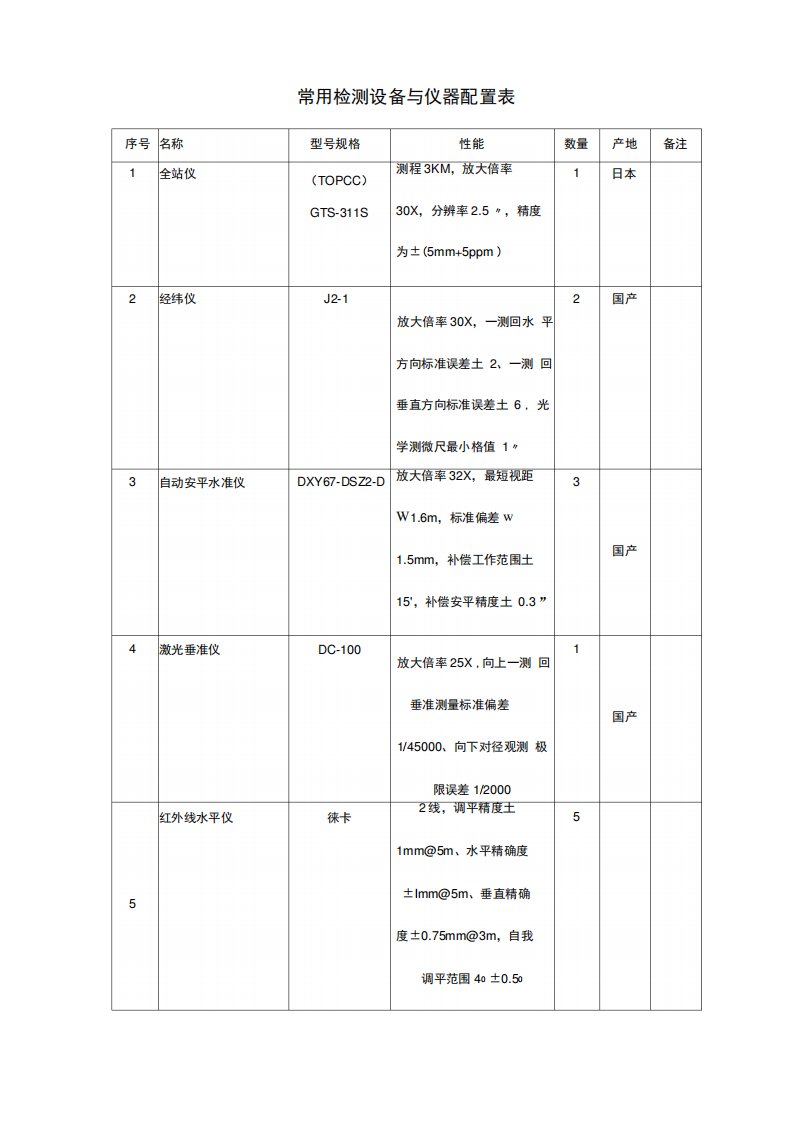 房建与市政工程监理常用检测设备与仪器配置表1