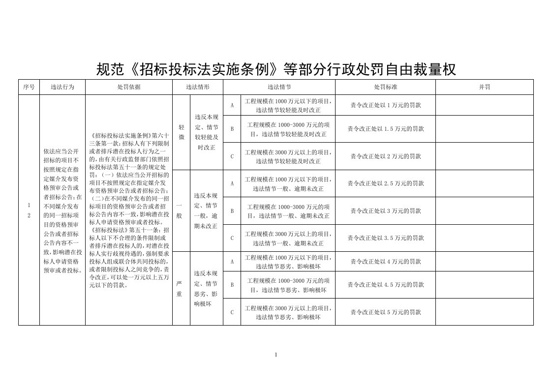 规范招标投标法实施条例等部分行政处罚自由裁量权