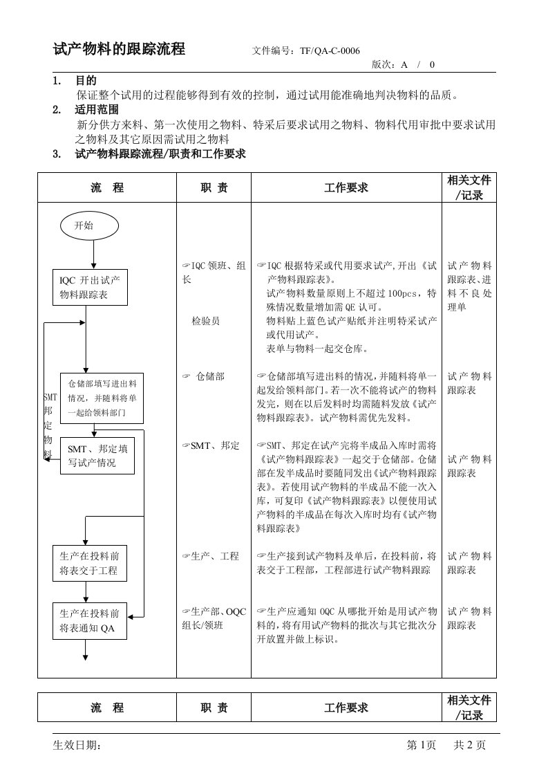 某公司品质管理全套流程及管理制度》(11个文件)试产物料的跟踪流程-质量制度表格