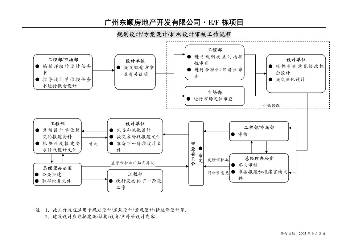 房地产开发设计审核工作流程