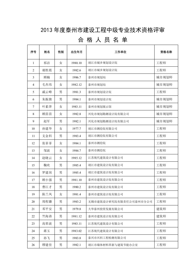 2013年度泰州市建设工程中级专业技术资格评审