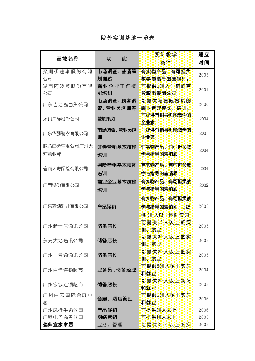 院外实训基地一览表