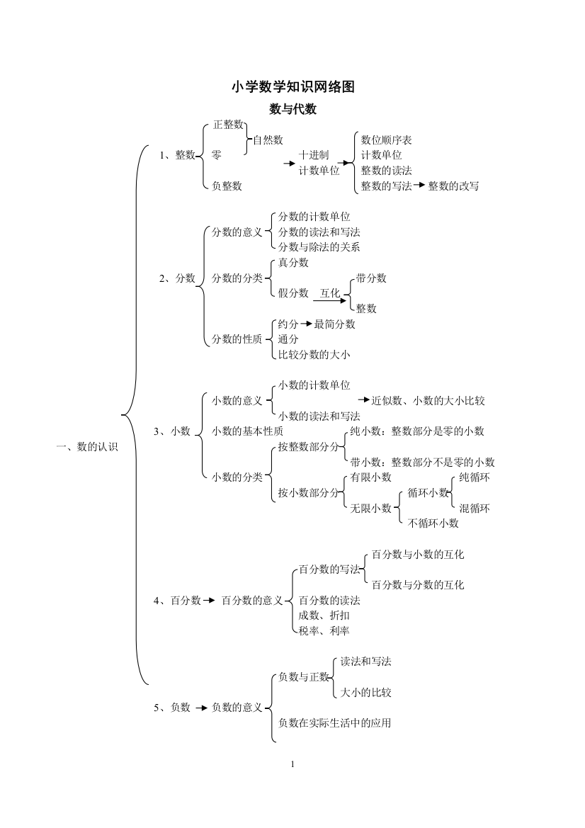 小学数学知识网络图