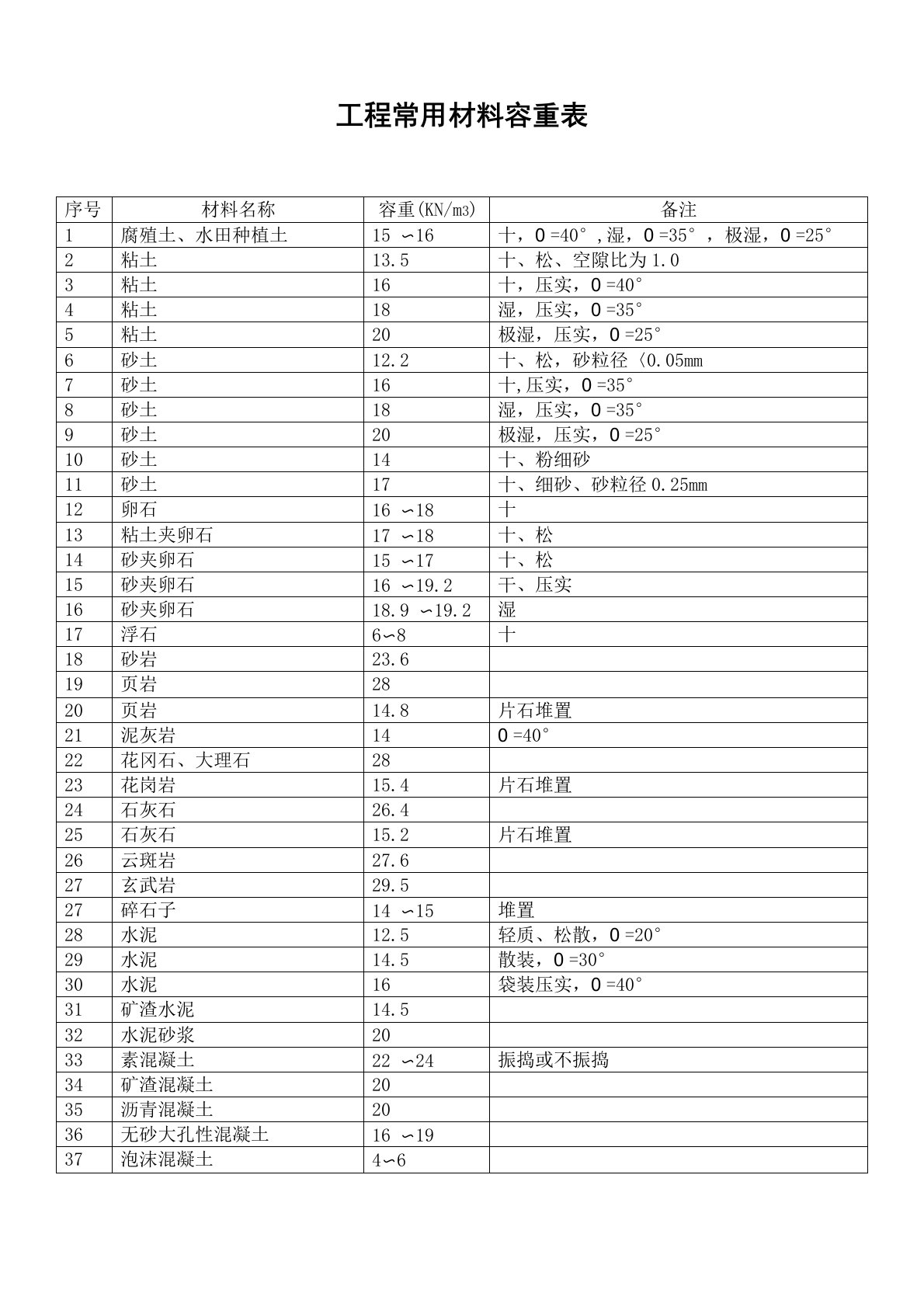 常用建筑材料容重表