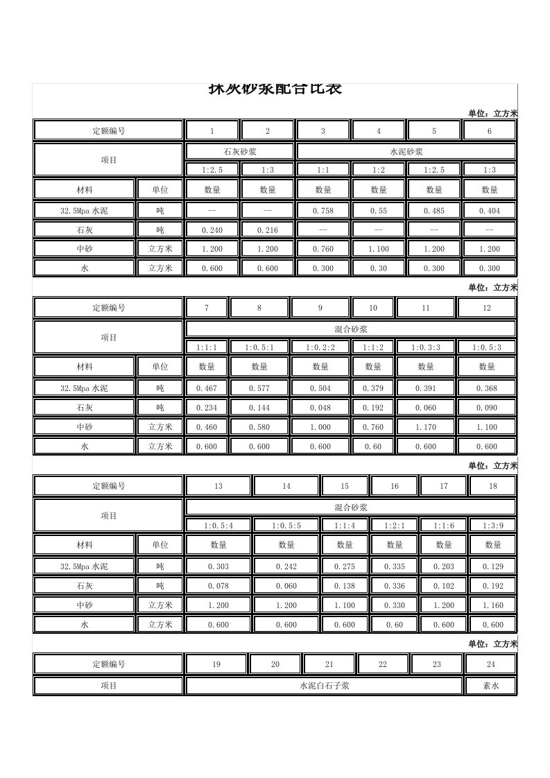 抹灰砂浆配合比表