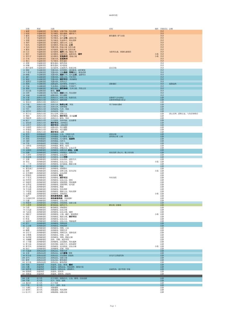 466种中药总结