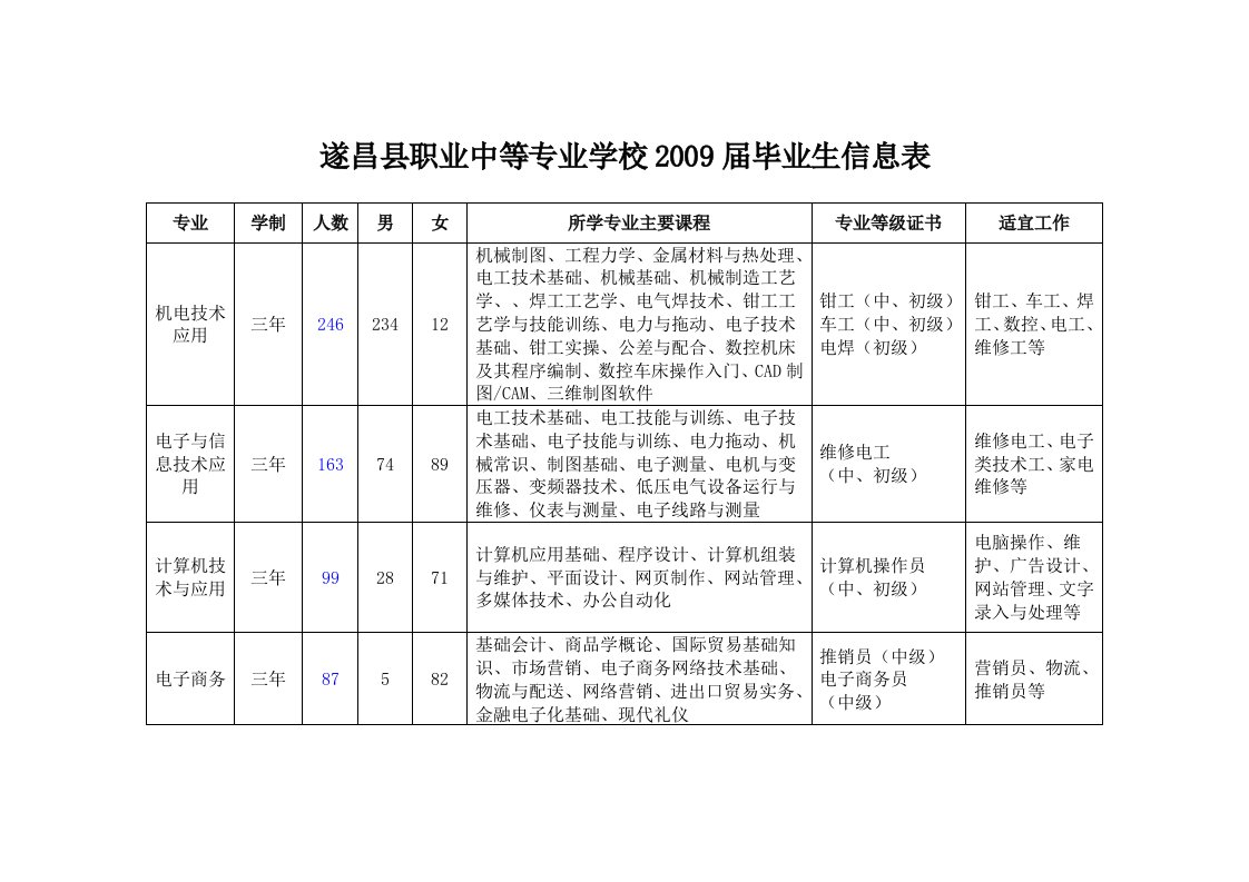 遂昌职业中等专业学校2009届毕业生信息表