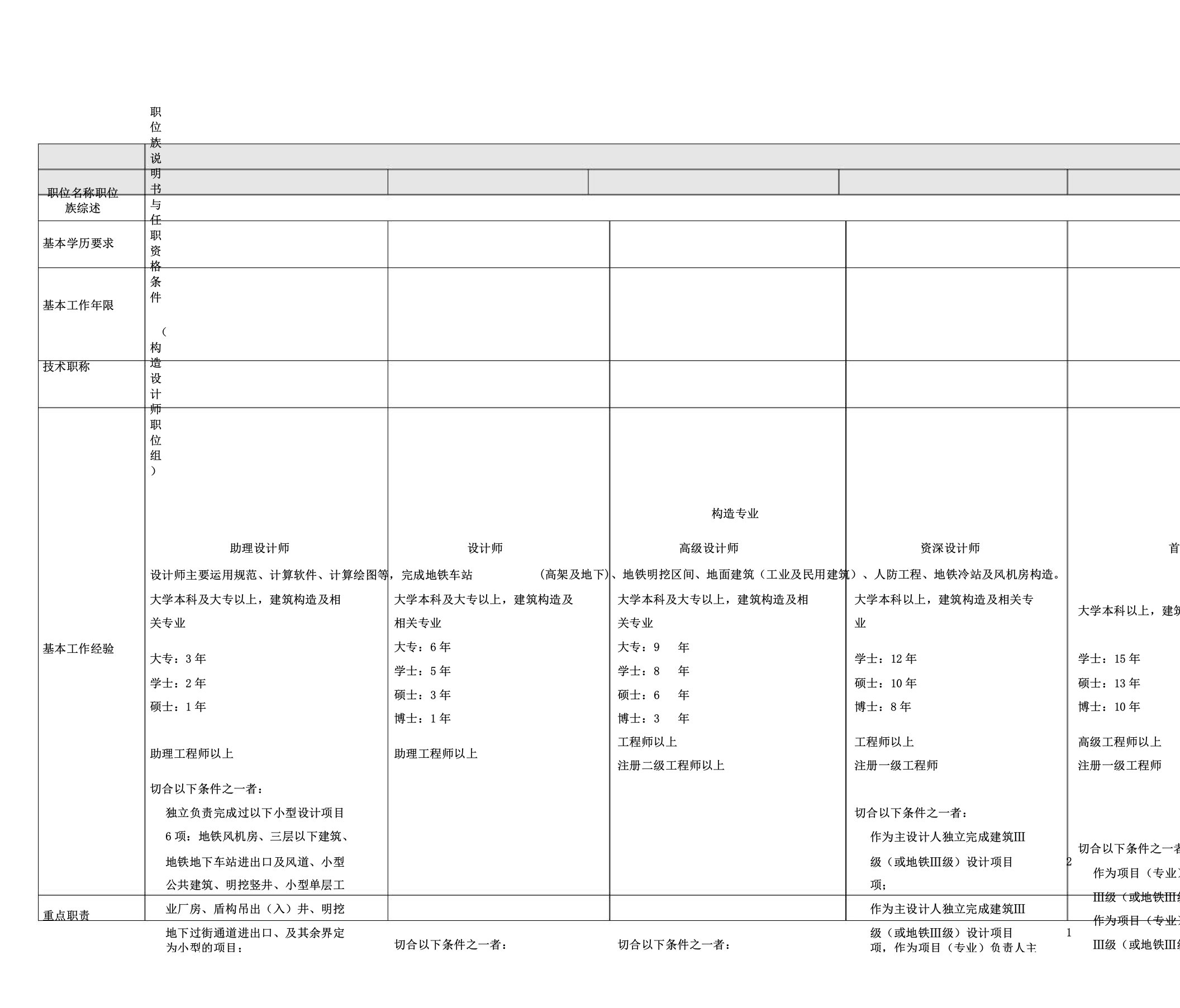 职位族说明书(任职资格体系)(部分)