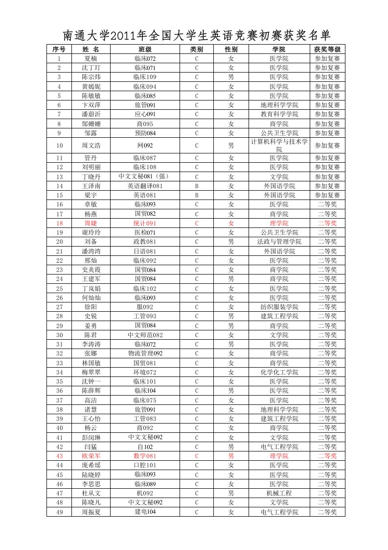 2011年南通大学全国大学生英语竞赛初赛获奖名单（精选）