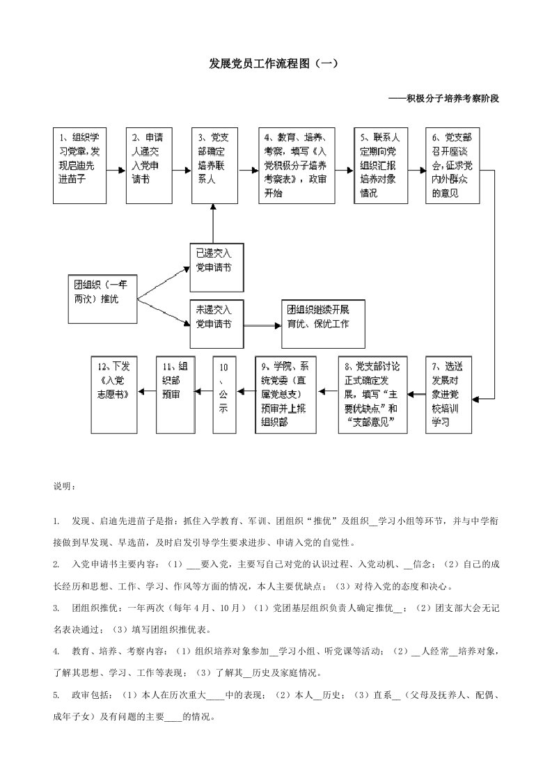 发展党员工作流程图(一)