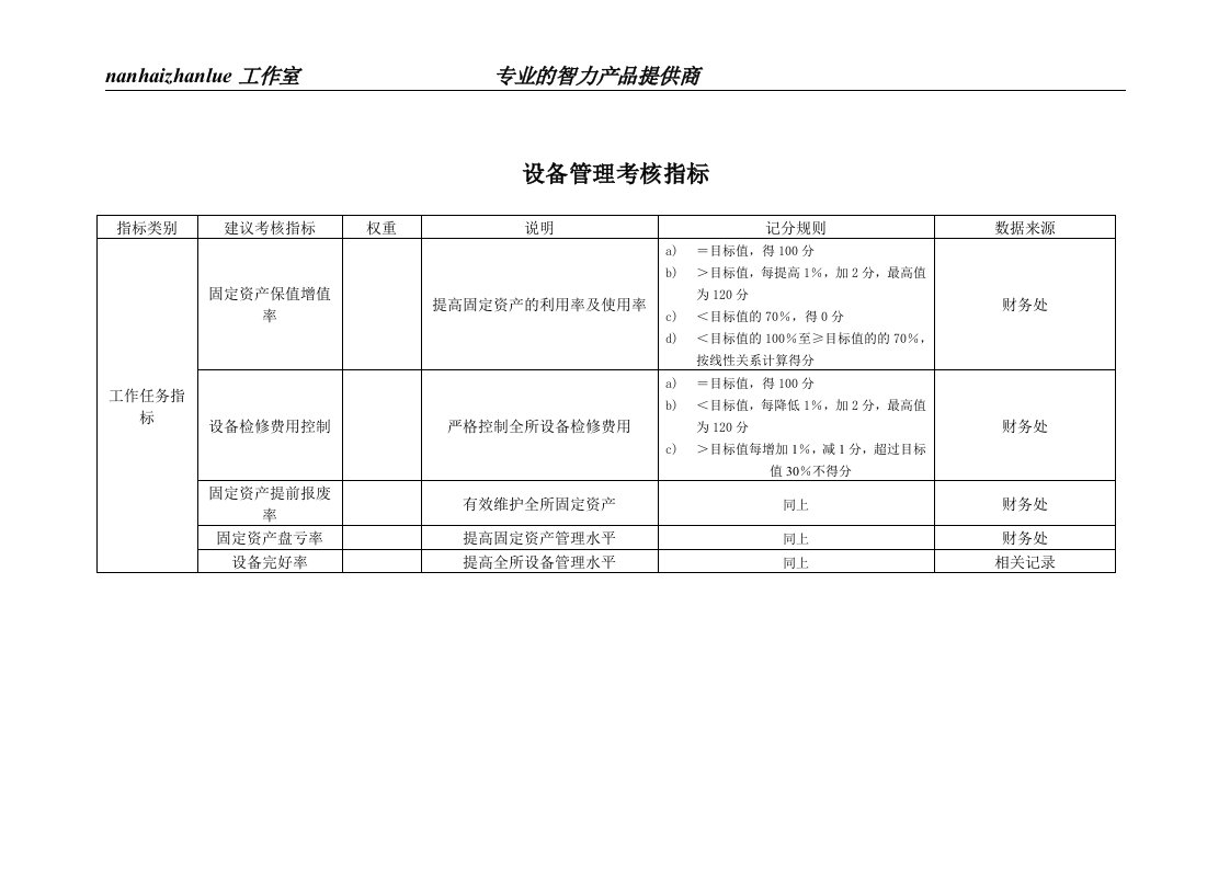 某工业研究所设备管理考核指标