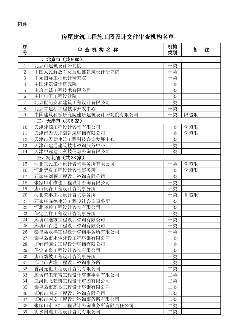 全国施工图审查机构