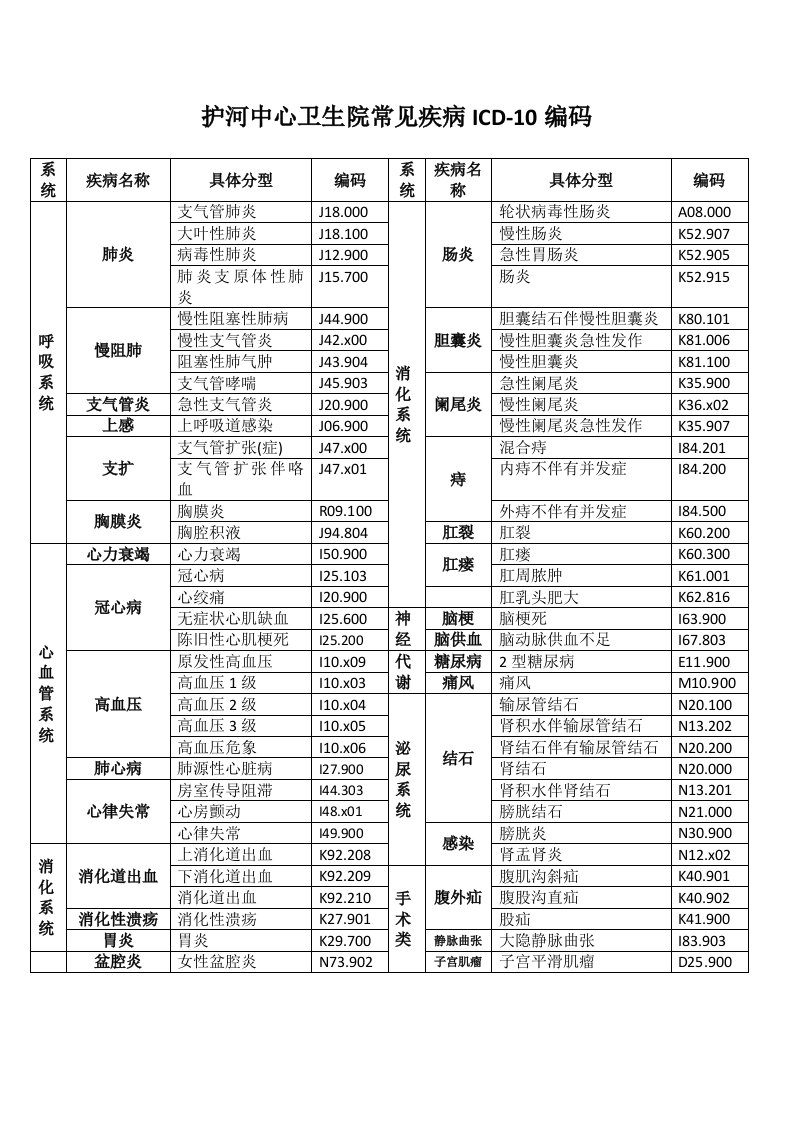 卫生院常见疾病ICD10编码