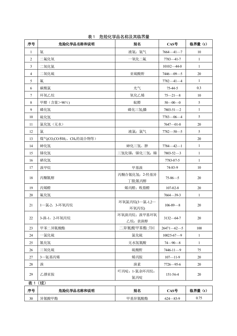 危险化学品名称及其临界量