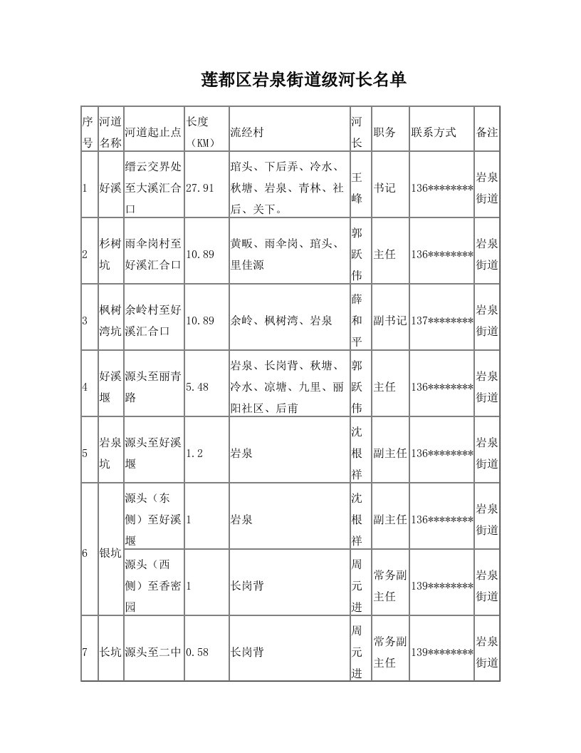 莲都区岩泉街道级河长名单