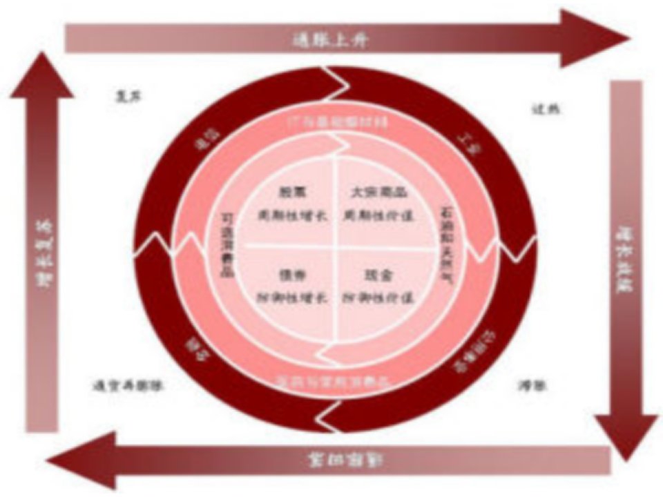 《美林投资时钟》PPT课件