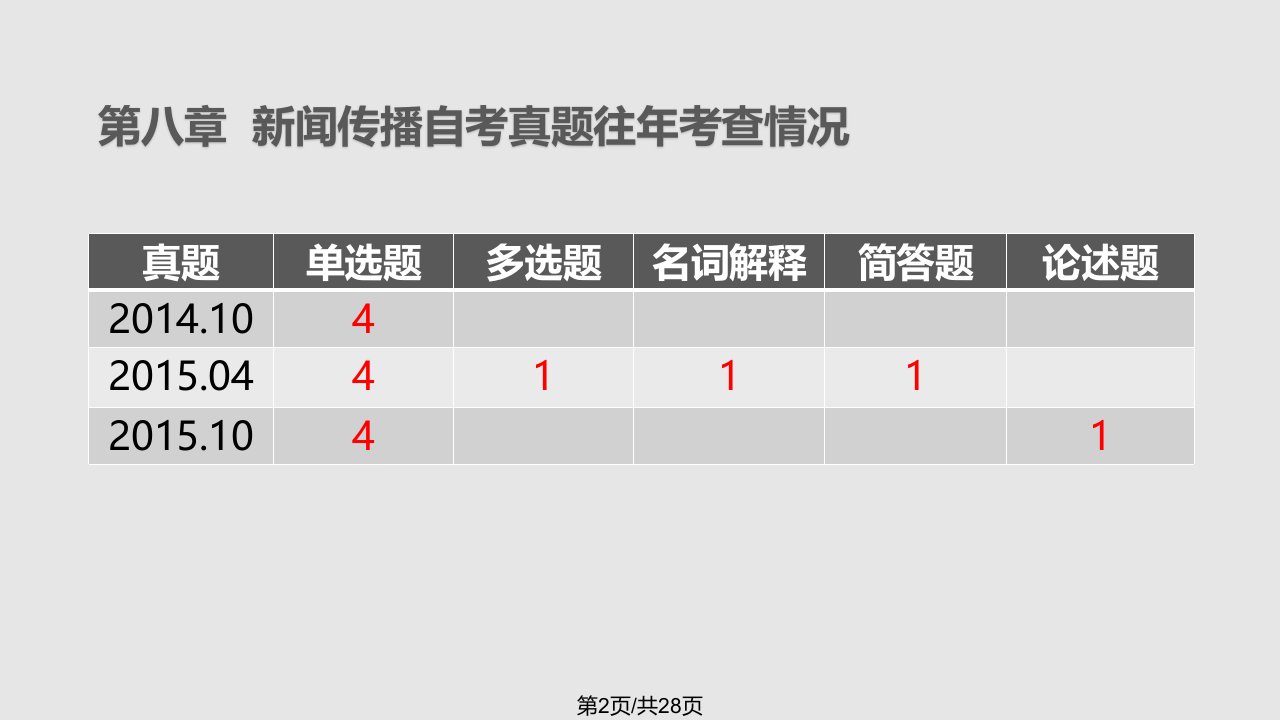 新闻传播专业自考传播学概论传播效果的探索