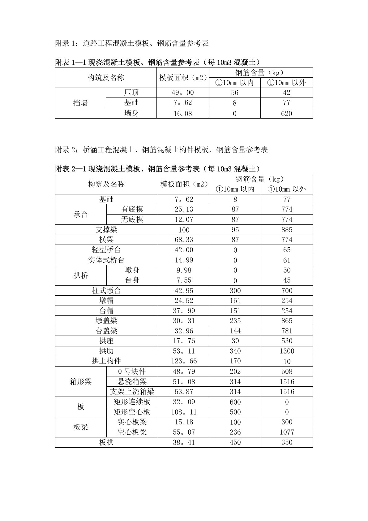 市政工程模板、钢筋含量参考表