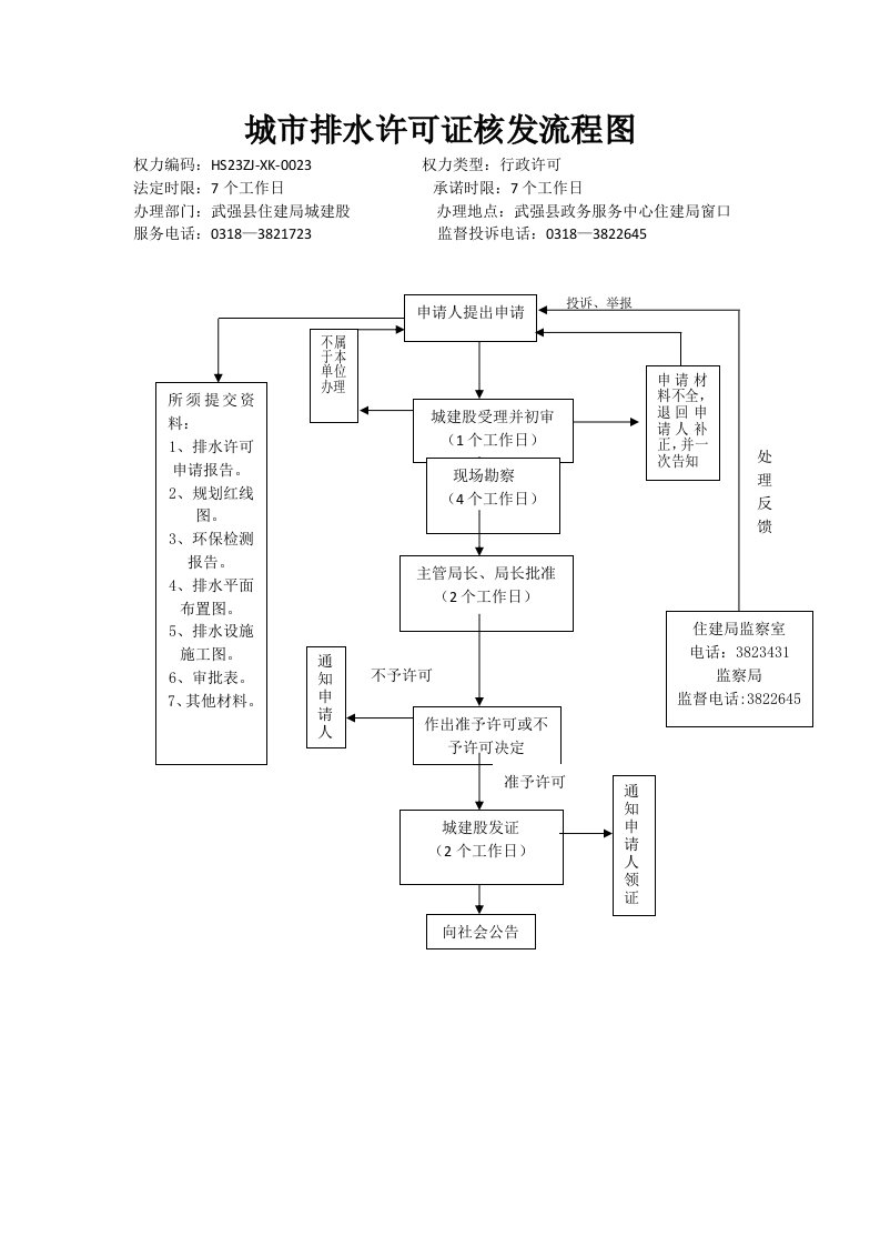 城市排水许可证核发流程图