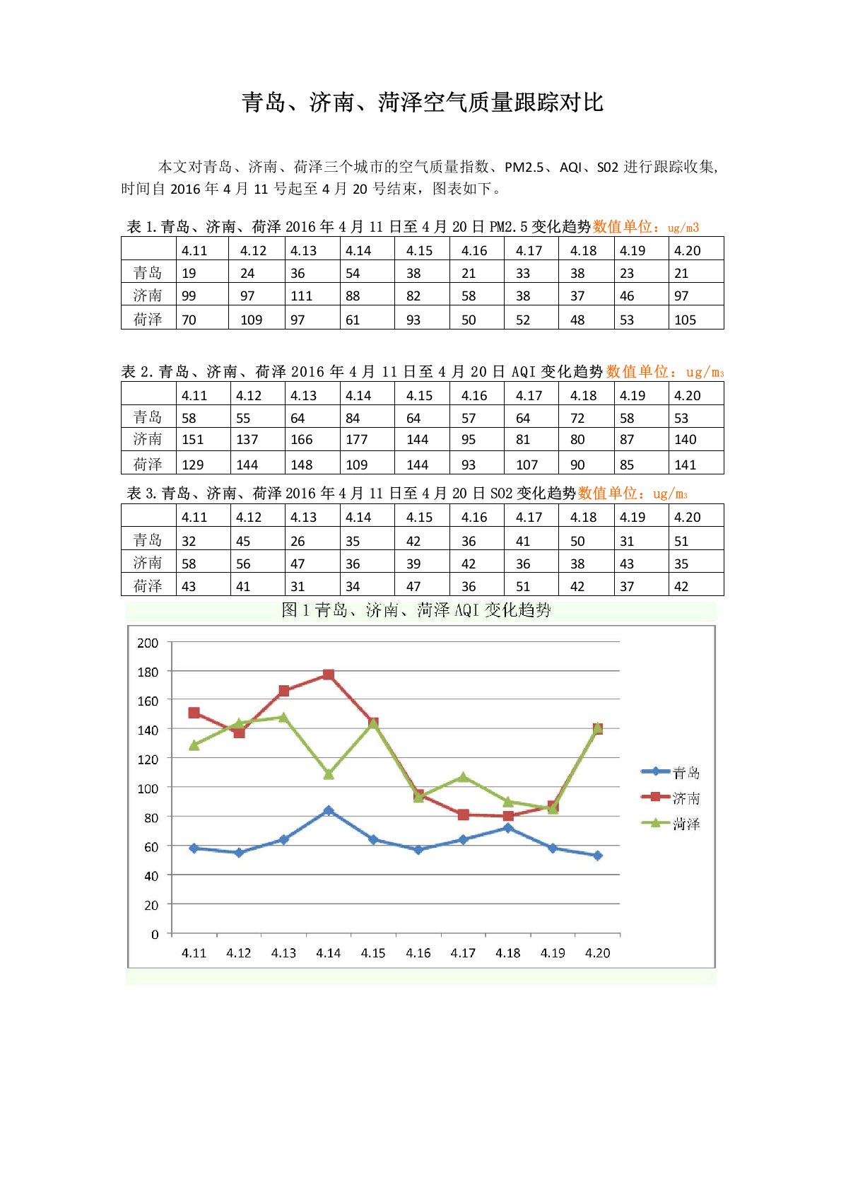 空气质量报表