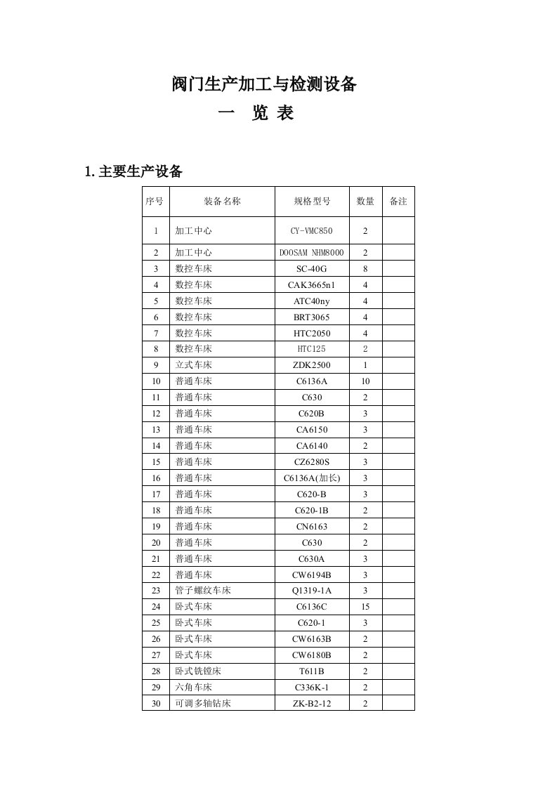 阀门生产加工与检验等设备一览表