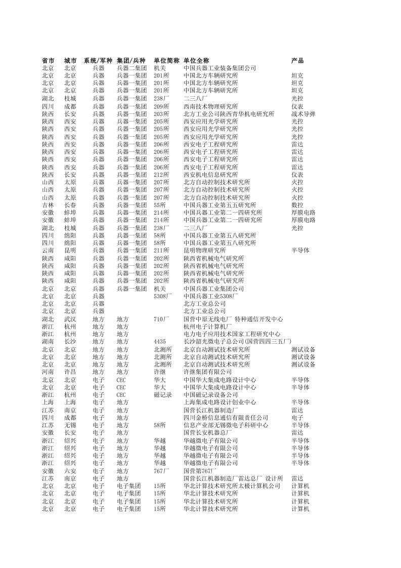 军工客户联络总表