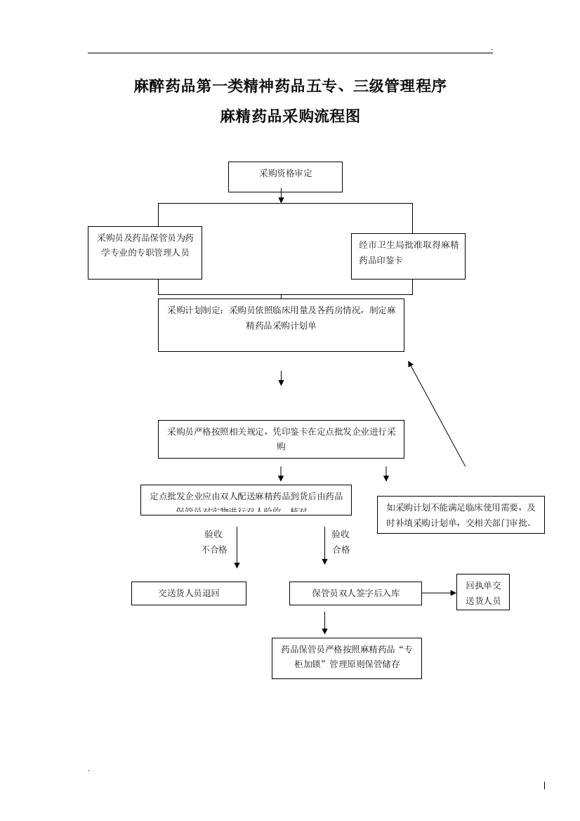 药库采购工作流程图