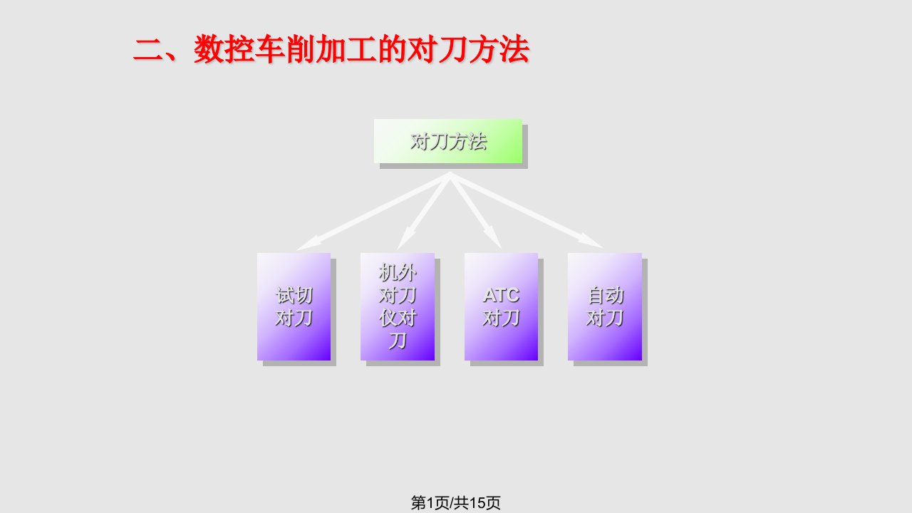 数控车床对刀PPT课件