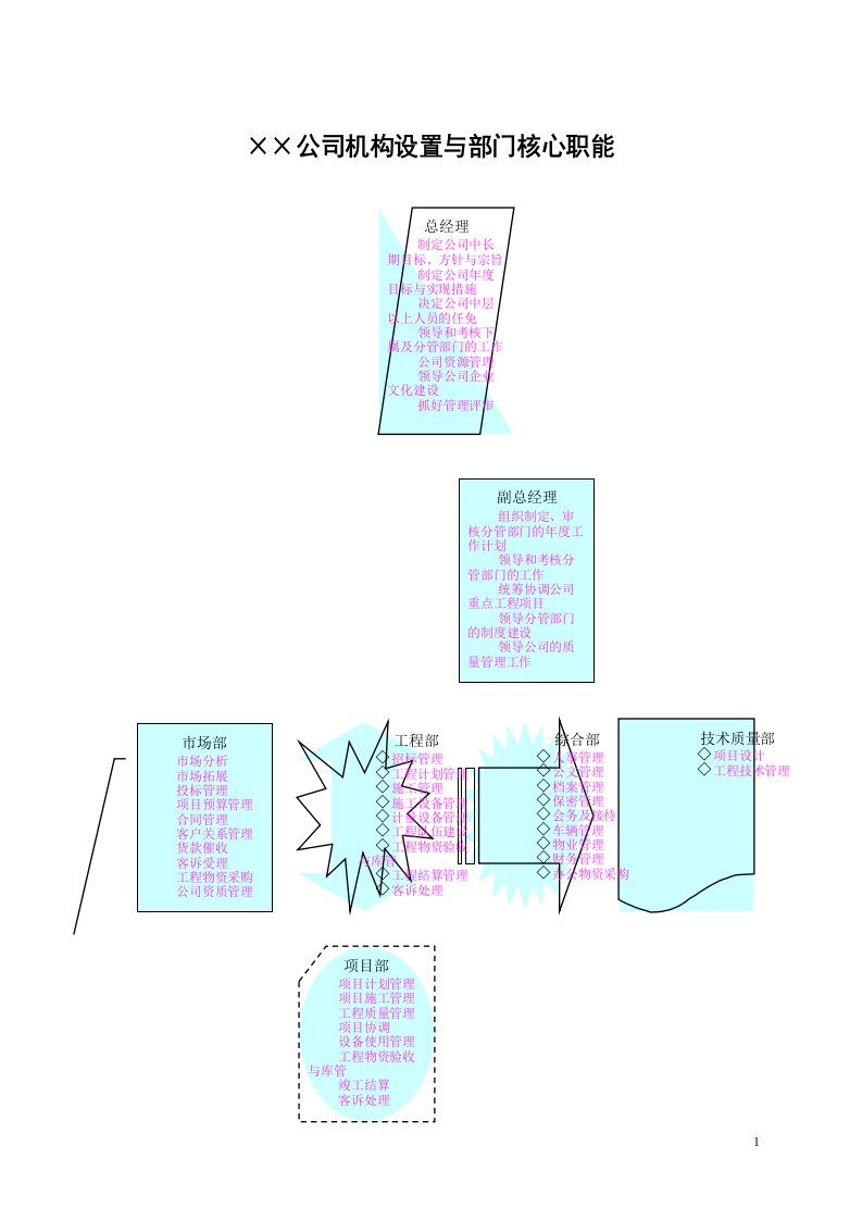 小工程公司组织结构、部门岗位设计与职责