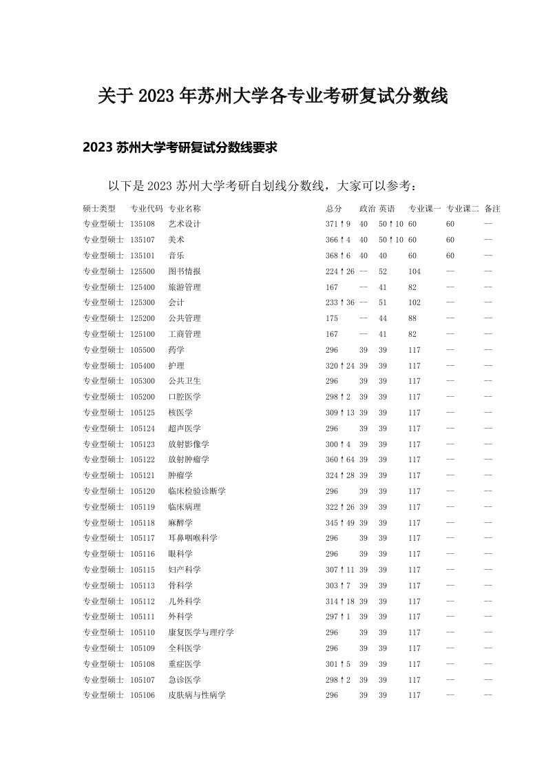 关于2023年苏州大学各专业考研复试分数线