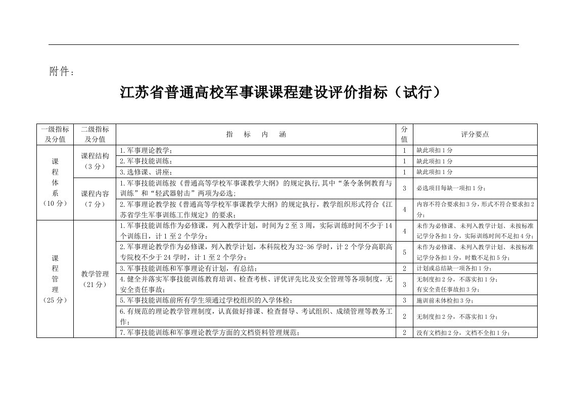 江苏省普通高校军事课课程建设评价指标(试行)