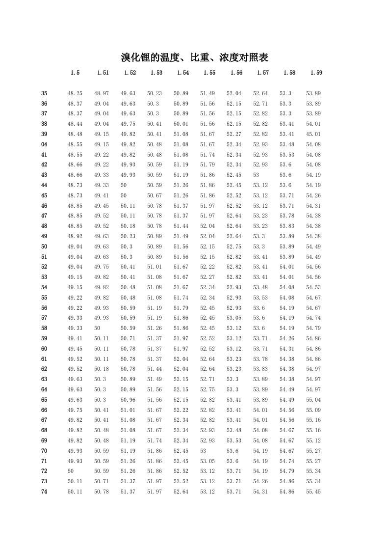 溴化锂的温度、比重、浓度对照表