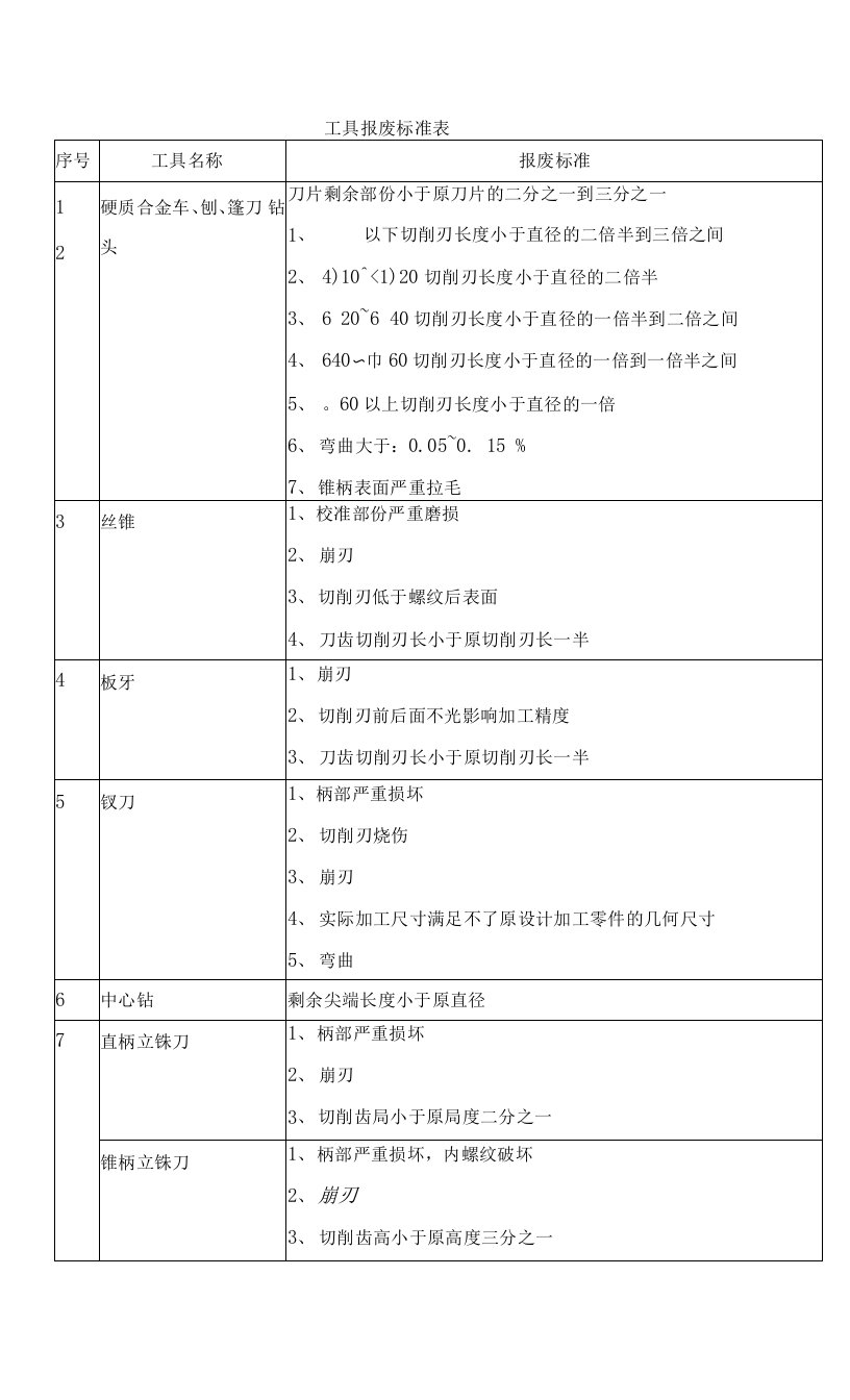 工具报废标准表