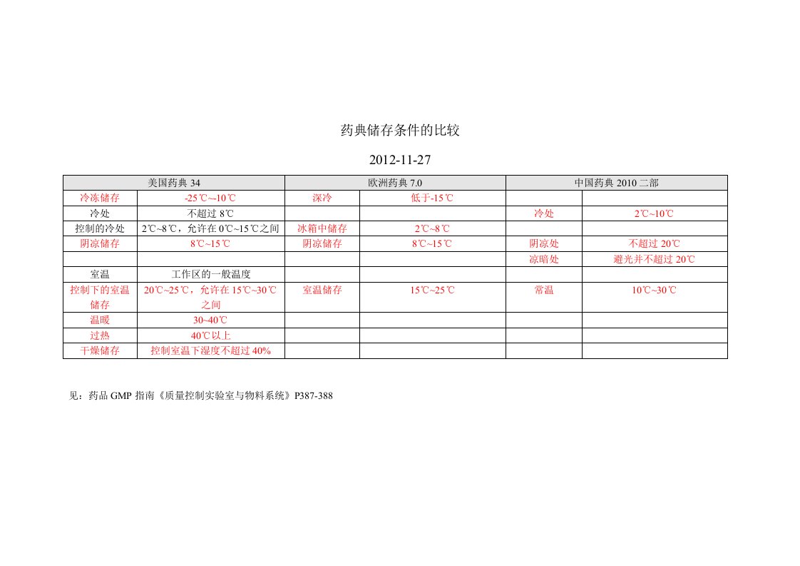 各国药典储存条件汇总