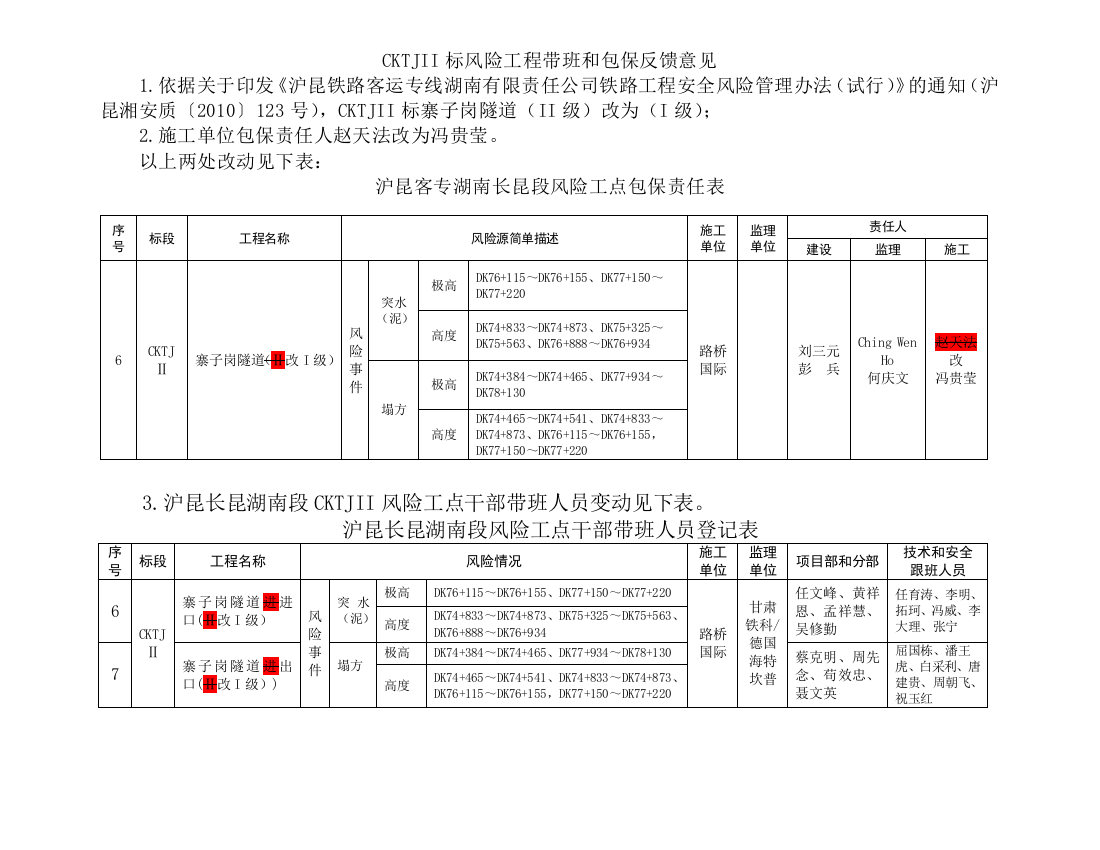 CKTJII标风险工程带班和包保反馈意见